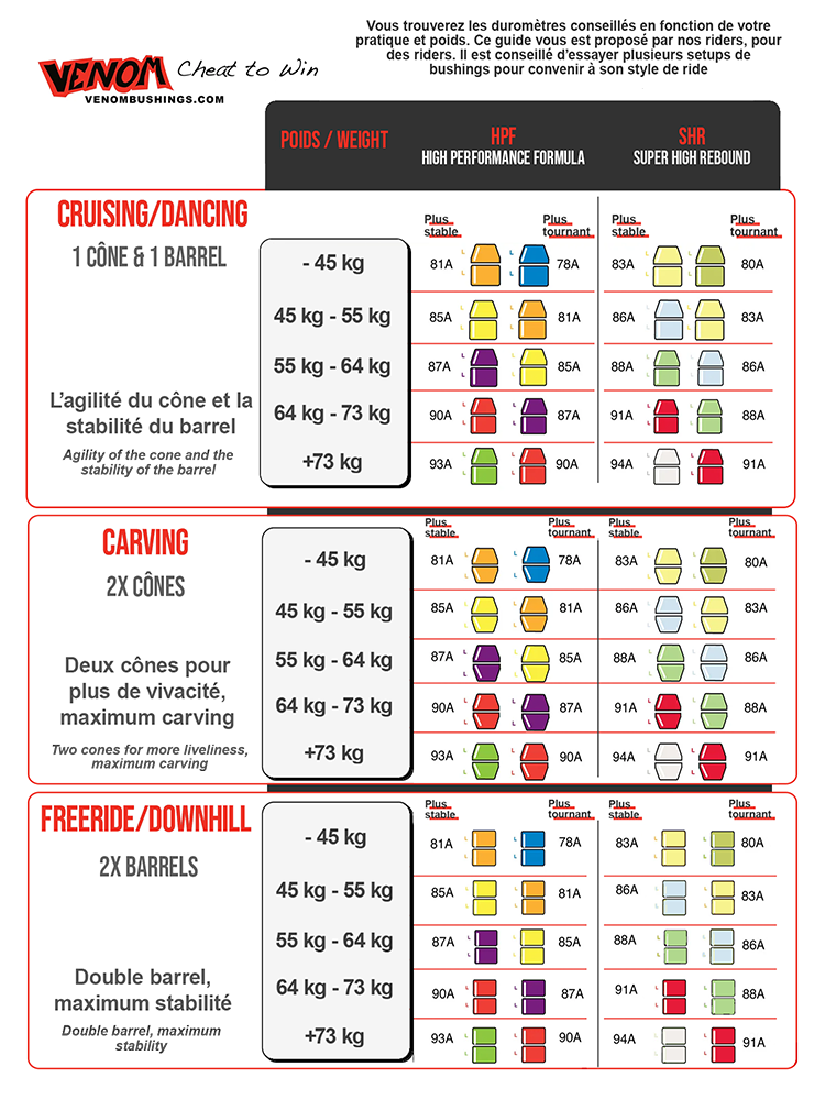 Venom wheels bushings chart